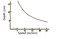 Travel speed VS depth of cut